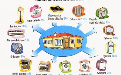 Consejos para ahorrar energía